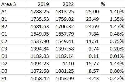 Tabla donde se ve el escaso incremento de los salarios base