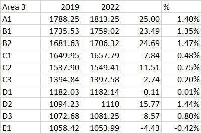 Tabla con los incrementos del convenio TIC, Área 3.