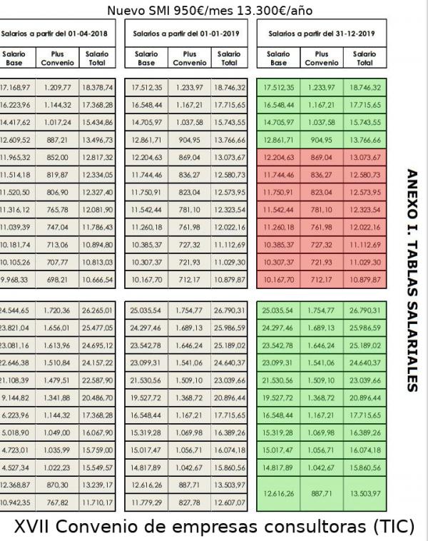 Tablas salarias convenio TIC.
