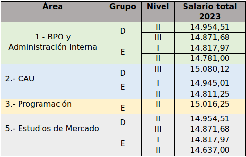 Tabla con las categorías del convenio TIC por debajo del SMI para 2023.